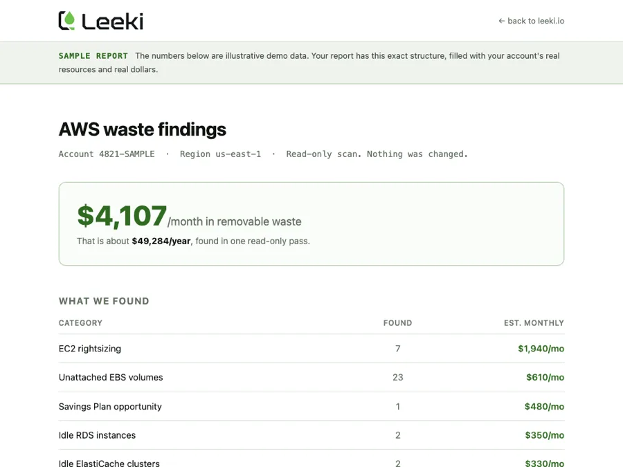 A LEEKi waste report showing 4,107 dollars per month of removable waste, itemised by EC2 rightsizing, unattached EBS volumes, Savings Plan opportunity, idle RDS and idle ElastiCache.